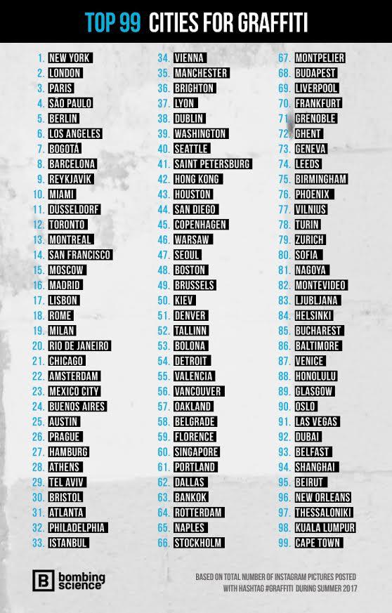 The international rankings of cities for graffiti from Bombing Science.